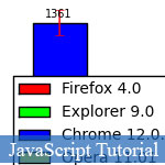 Performance of Javascript Byte Arrays in Popular Browsers