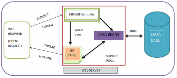 Java Servlet diagram